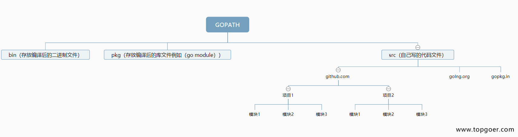 GO目录结构