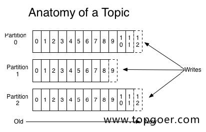 Topic和数据⽇志