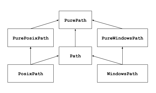 继承关系图显示了 pathlib 中所有可用的类。 最基础的类是 PurePath，它有三个直接子类： PurePosixPath, PureWindowsPath 和 Path。 在这四个类之外，还有两个使用多重继承的类： PosixPath 子类 PurePosixPath 和 Path，以及 WindowsPath 子类 PureWindowsPath 和 Path。